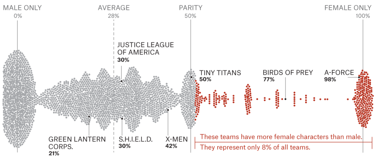 Comics Lowdown: Analyzing gender representation of 34,476 comic characters